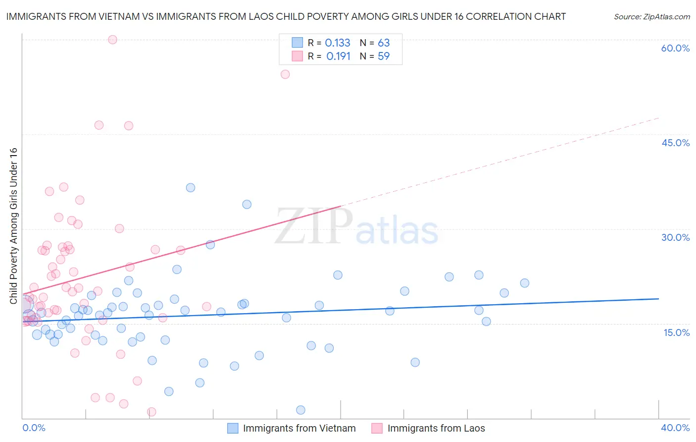 Immigrants from Vietnam vs Immigrants from Laos Child Poverty Among Girls Under 16