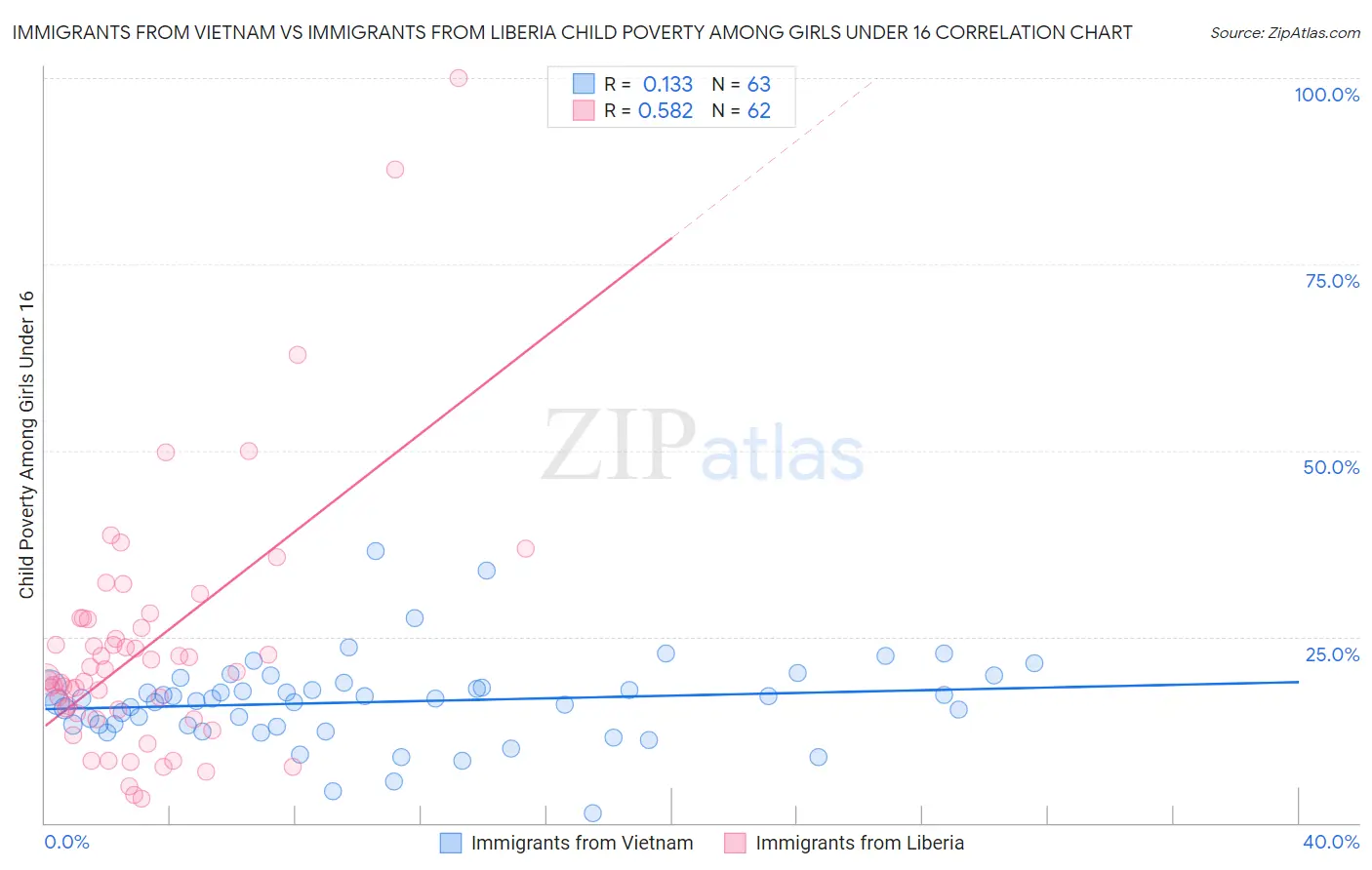 Immigrants from Vietnam vs Immigrants from Liberia Child Poverty Among Girls Under 16