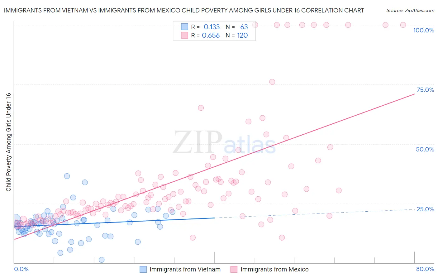 Immigrants from Vietnam vs Immigrants from Mexico Child Poverty Among Girls Under 16