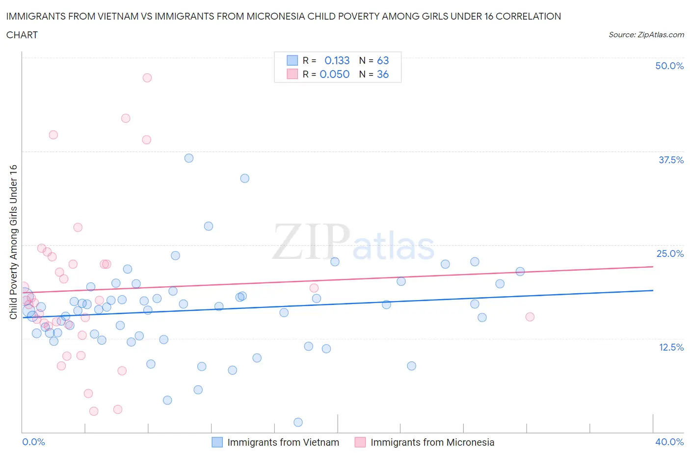 Immigrants from Vietnam vs Immigrants from Micronesia Child Poverty Among Girls Under 16