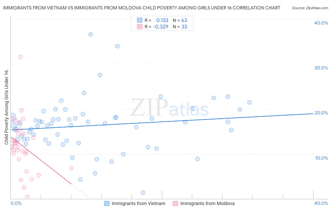 Immigrants from Vietnam vs Immigrants from Moldova Child Poverty Among Girls Under 16