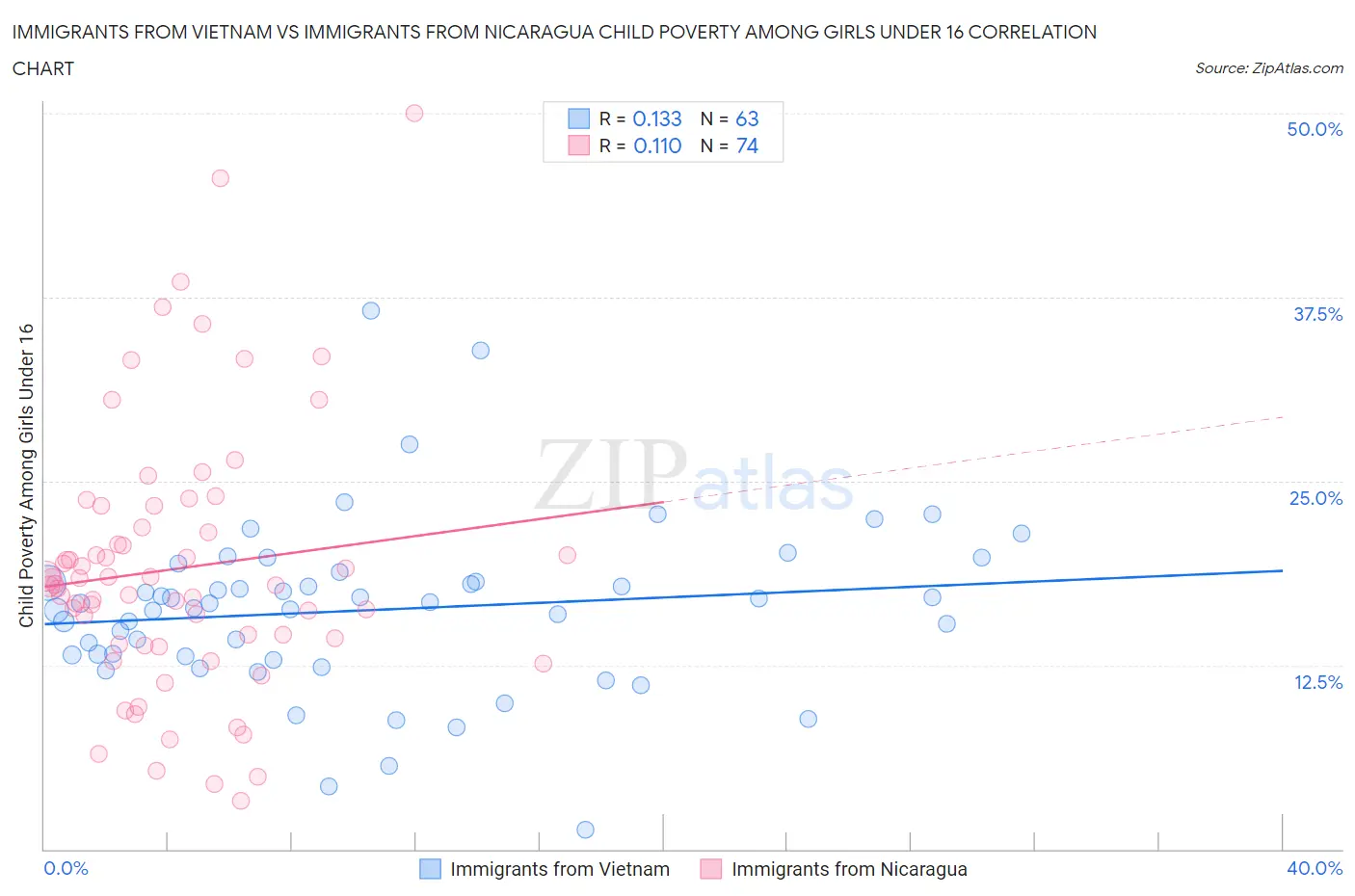 Immigrants from Vietnam vs Immigrants from Nicaragua Child Poverty Among Girls Under 16