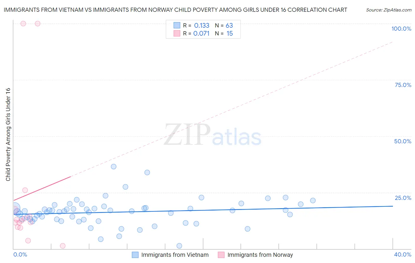 Immigrants from Vietnam vs Immigrants from Norway Child Poverty Among Girls Under 16