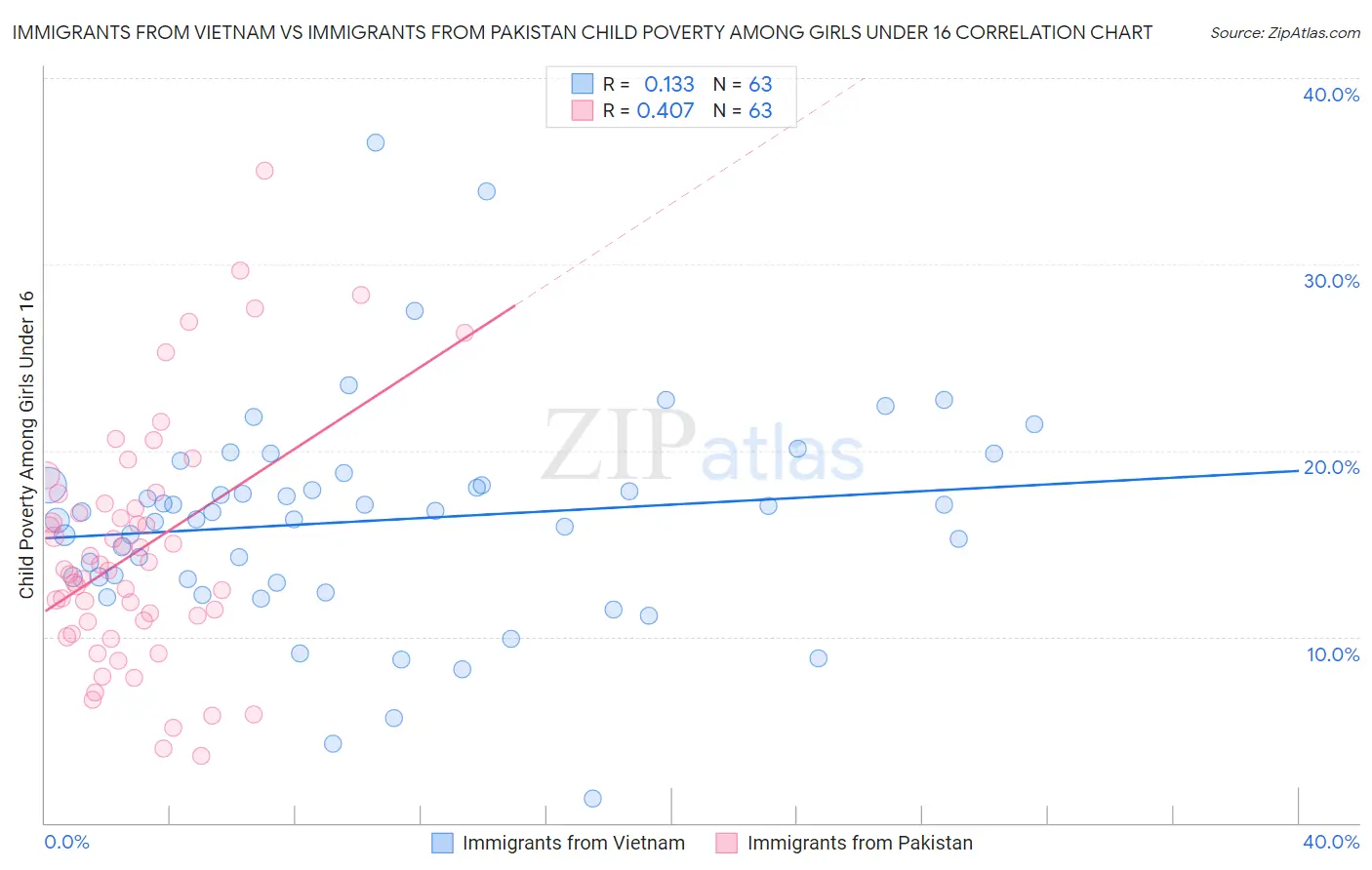 Immigrants from Vietnam vs Immigrants from Pakistan Child Poverty Among Girls Under 16