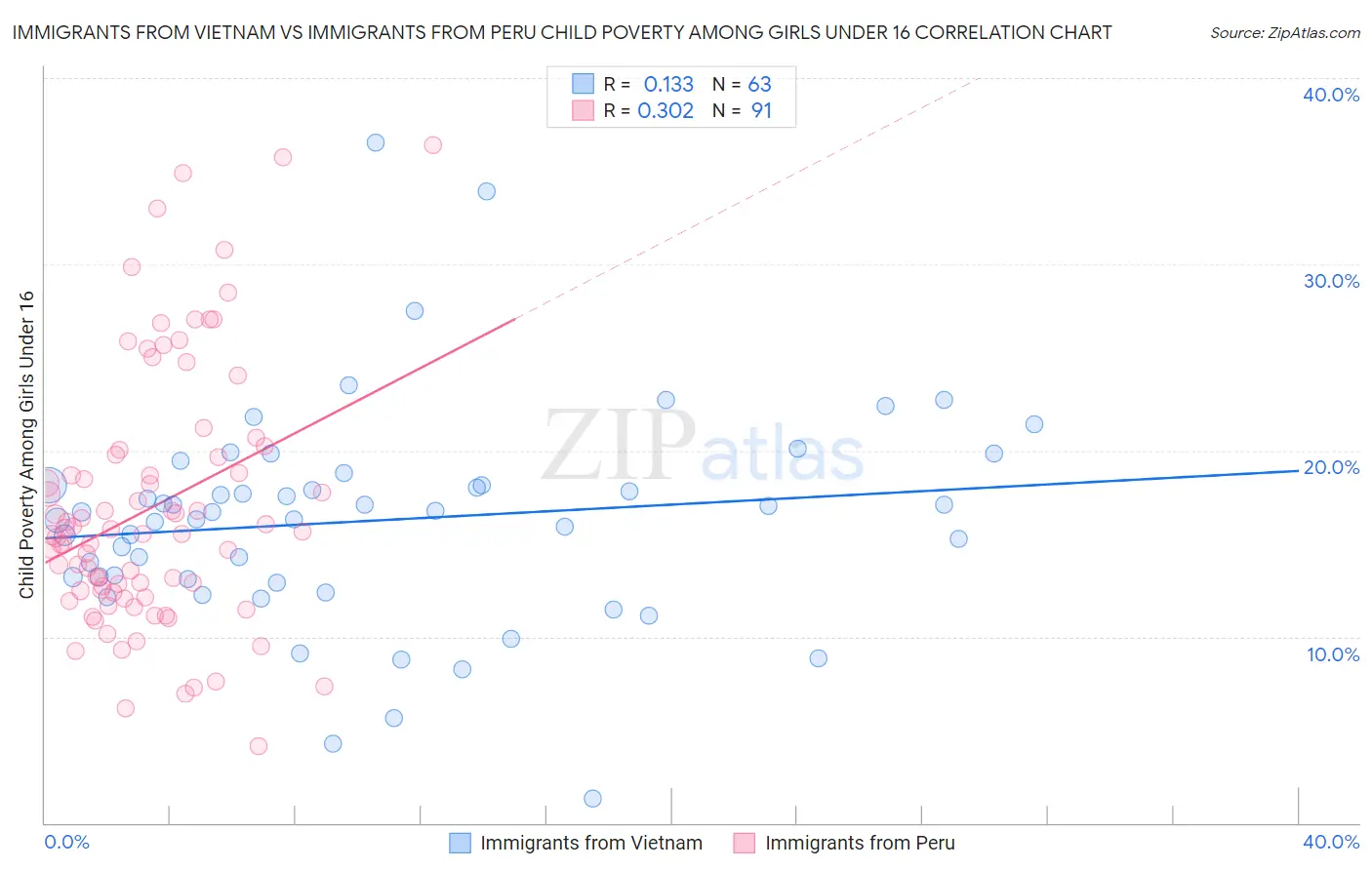 Immigrants from Vietnam vs Immigrants from Peru Child Poverty Among Girls Under 16