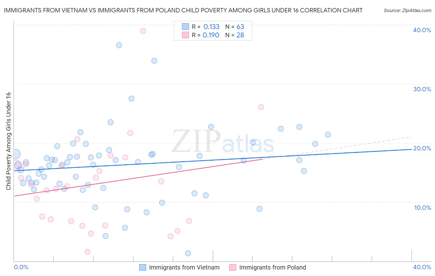 Immigrants from Vietnam vs Immigrants from Poland Child Poverty Among Girls Under 16