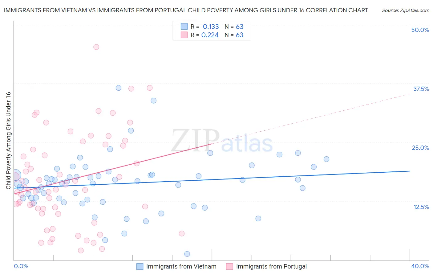 Immigrants from Vietnam vs Immigrants from Portugal Child Poverty Among Girls Under 16