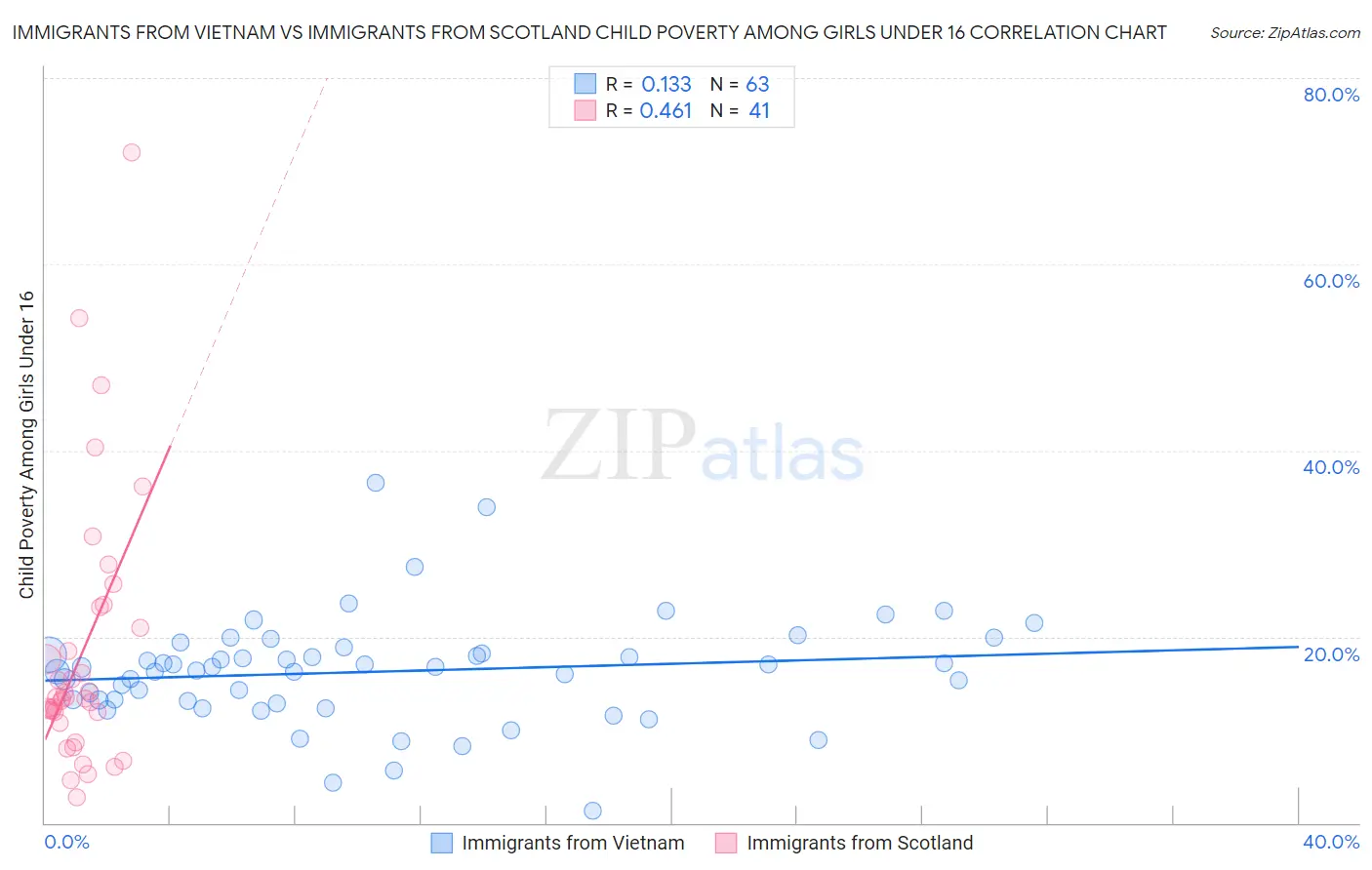 Immigrants from Vietnam vs Immigrants from Scotland Child Poverty Among Girls Under 16