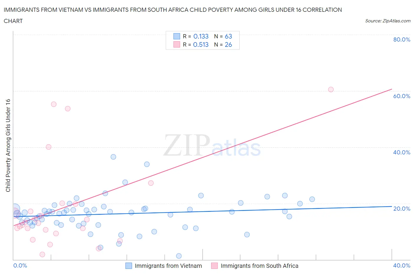 Immigrants from Vietnam vs Immigrants from South Africa Child Poverty Among Girls Under 16