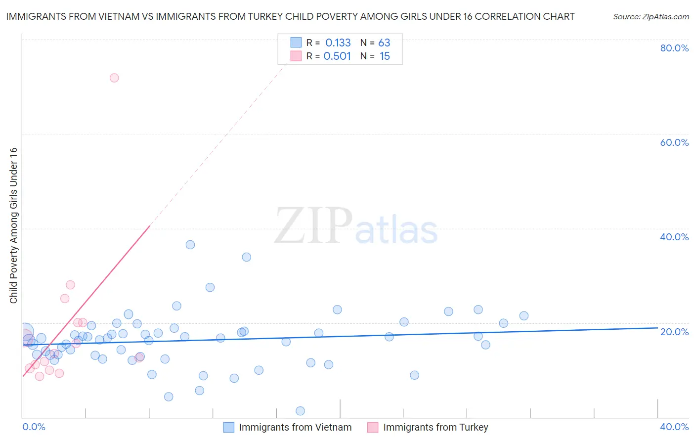 Immigrants from Vietnam vs Immigrants from Turkey Child Poverty Among Girls Under 16