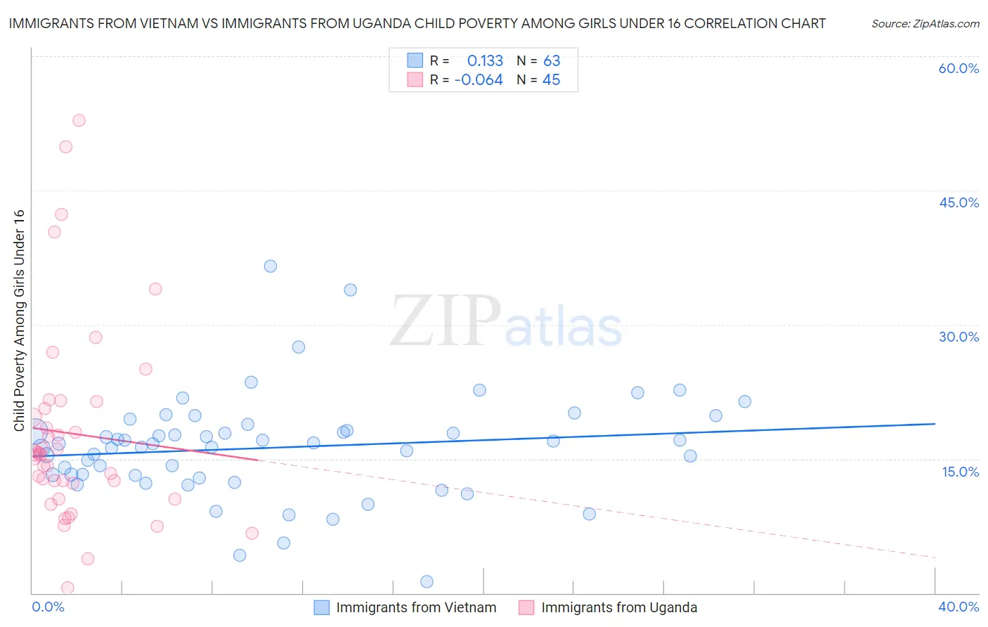 Immigrants from Vietnam vs Immigrants from Uganda Child Poverty Among Girls Under 16