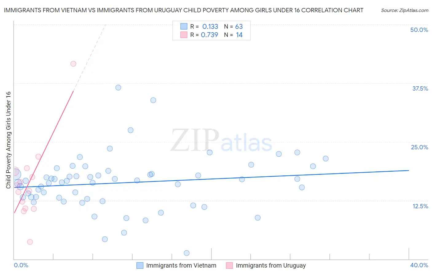 Immigrants from Vietnam vs Immigrants from Uruguay Child Poverty Among Girls Under 16