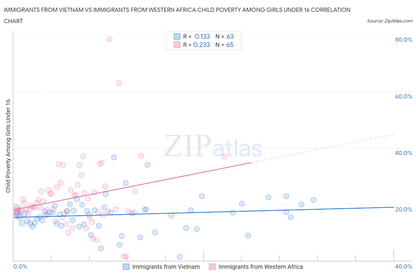 Immigrants from Vietnam vs Immigrants from Western Africa Child Poverty Among Girls Under 16