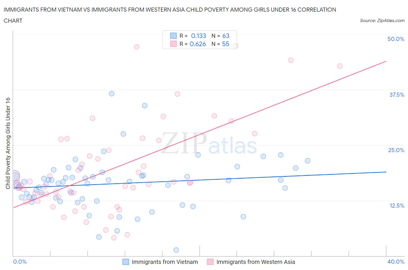 Immigrants from Vietnam vs Immigrants from Western Asia Child Poverty Among Girls Under 16