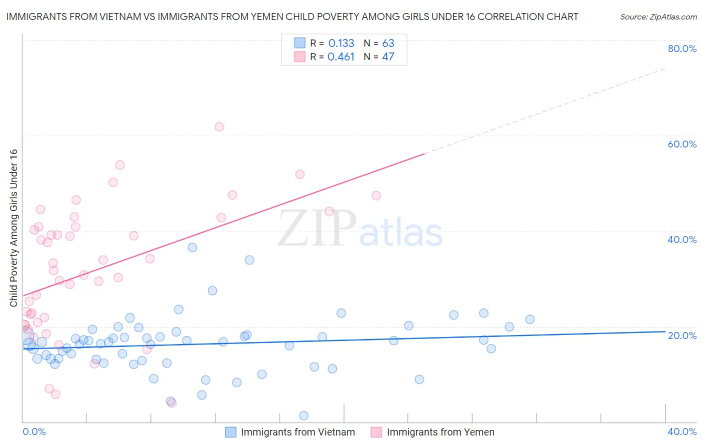 Immigrants from Vietnam vs Immigrants from Yemen Child Poverty Among Girls Under 16