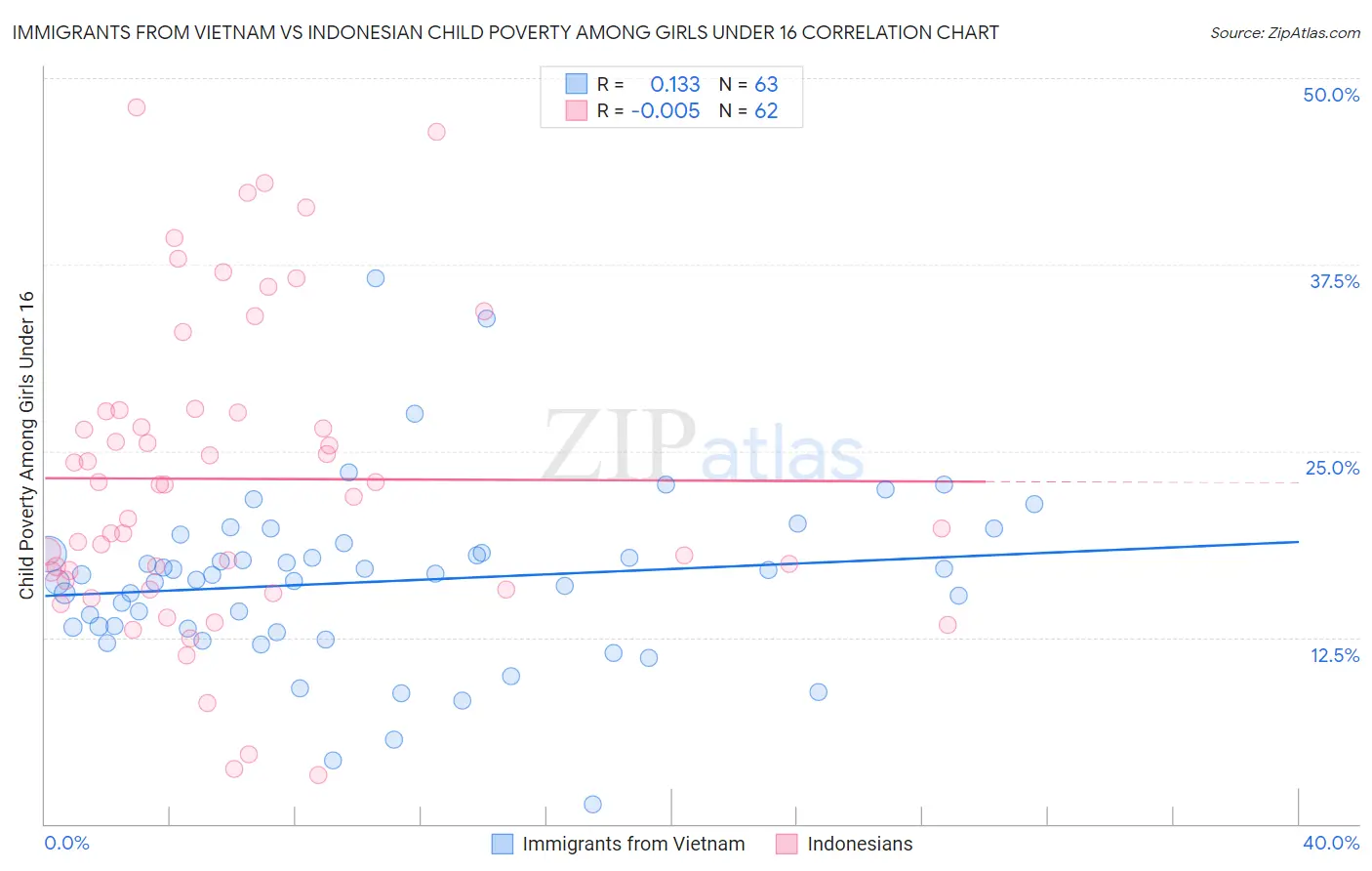 Immigrants from Vietnam vs Indonesian Child Poverty Among Girls Under 16