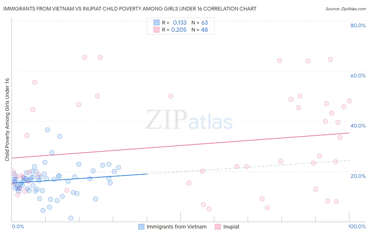 Immigrants from Vietnam vs Inupiat Child Poverty Among Girls Under 16