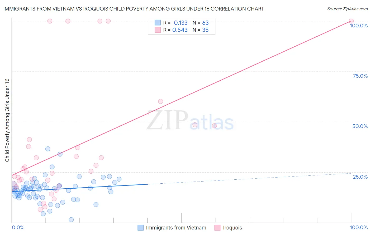 Immigrants from Vietnam vs Iroquois Child Poverty Among Girls Under 16