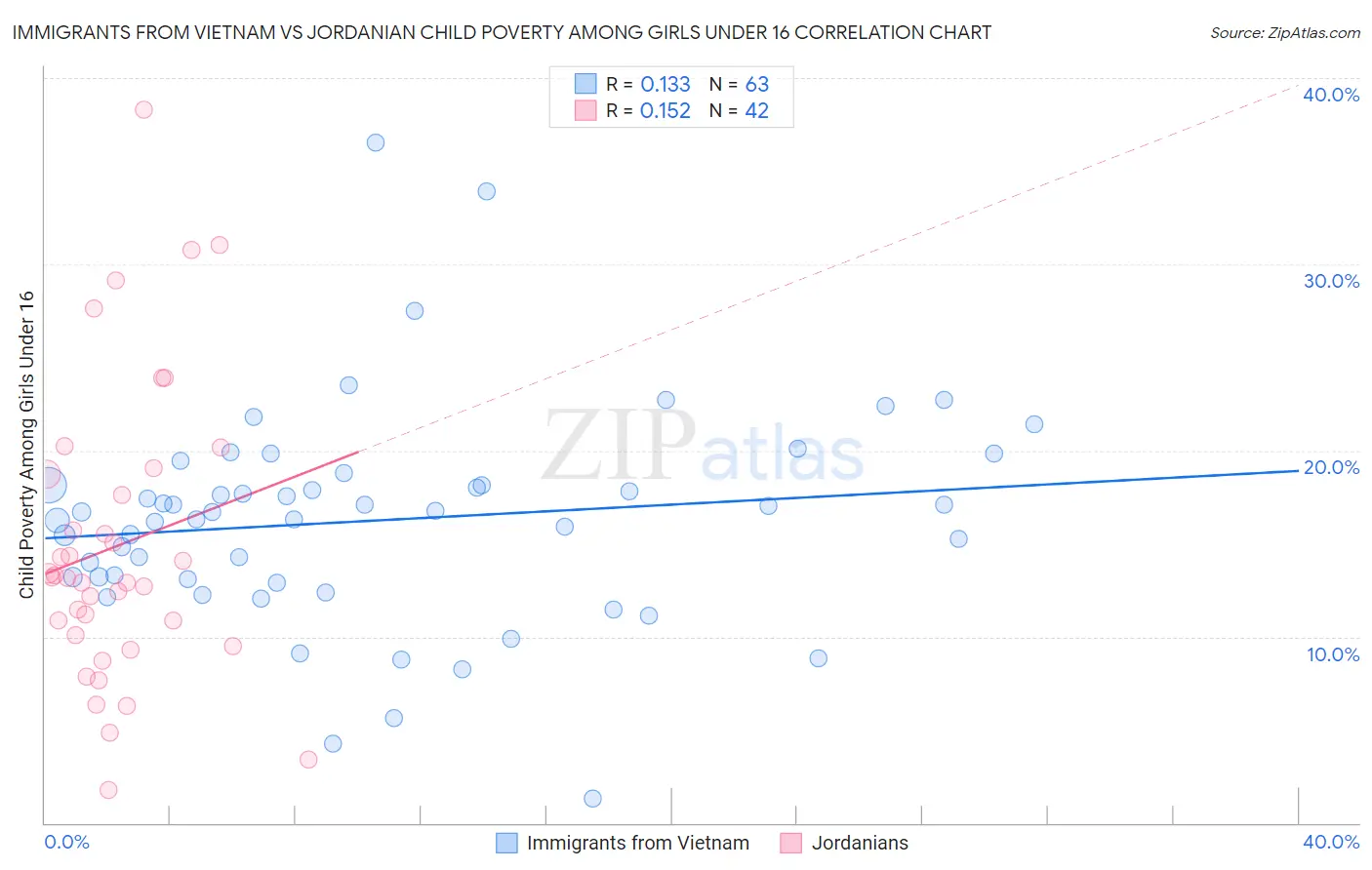 Immigrants from Vietnam vs Jordanian Child Poverty Among Girls Under 16