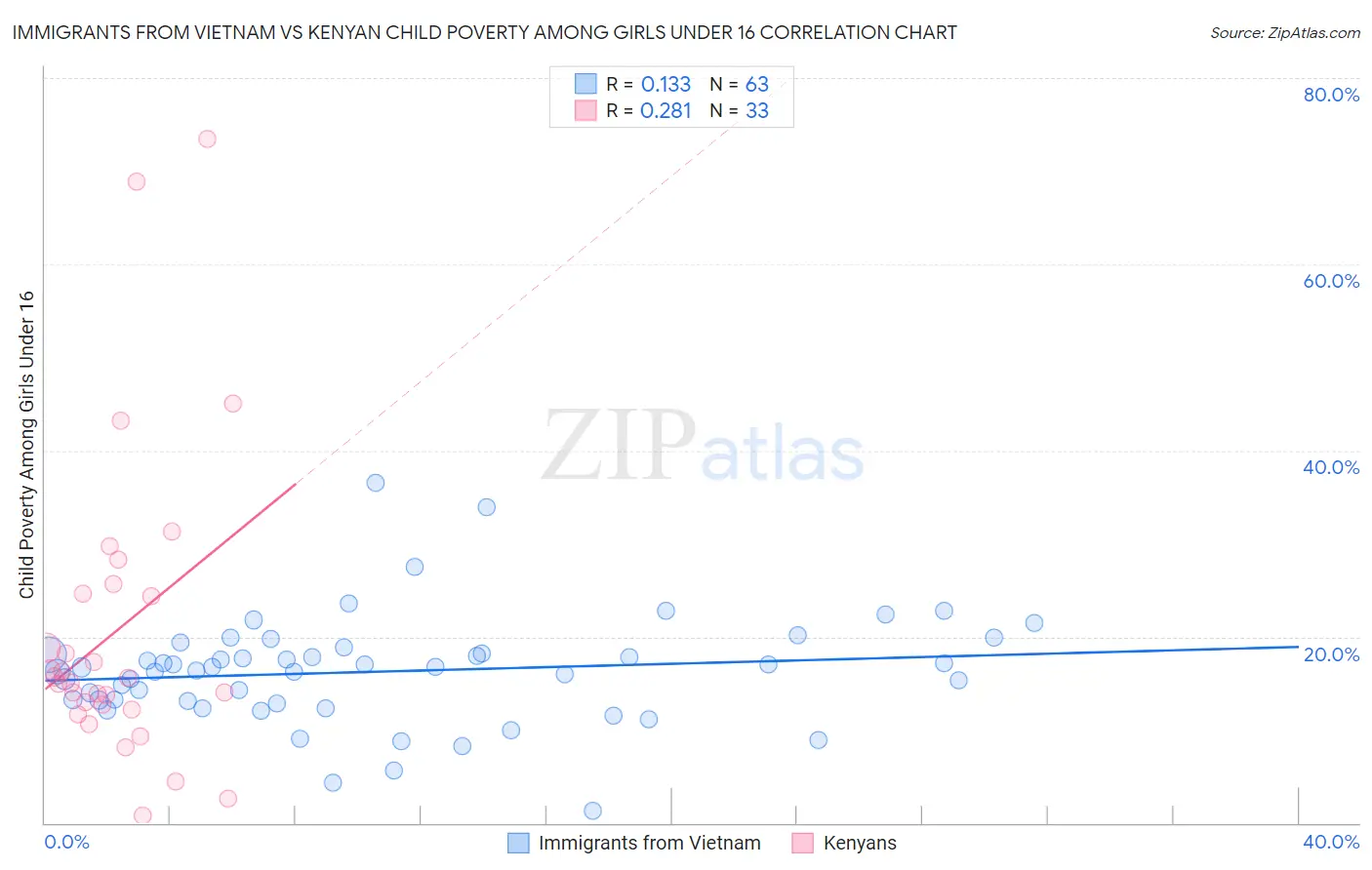 Immigrants from Vietnam vs Kenyan Child Poverty Among Girls Under 16