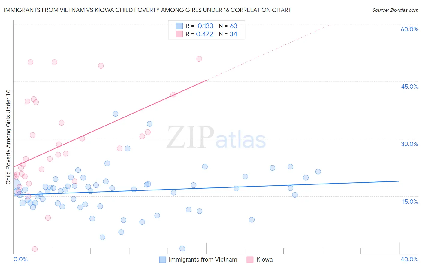 Immigrants from Vietnam vs Kiowa Child Poverty Among Girls Under 16