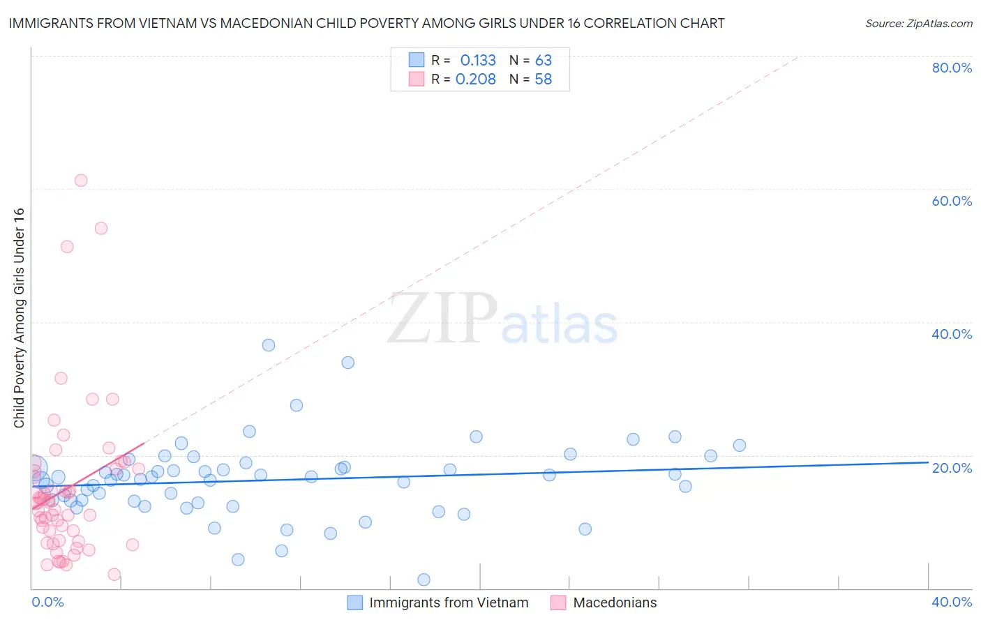 Immigrants from Vietnam vs Macedonian Child Poverty Among Girls Under 16