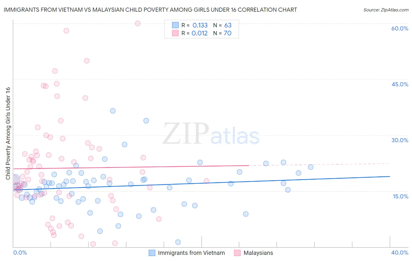 Immigrants from Vietnam vs Malaysian Child Poverty Among Girls Under 16