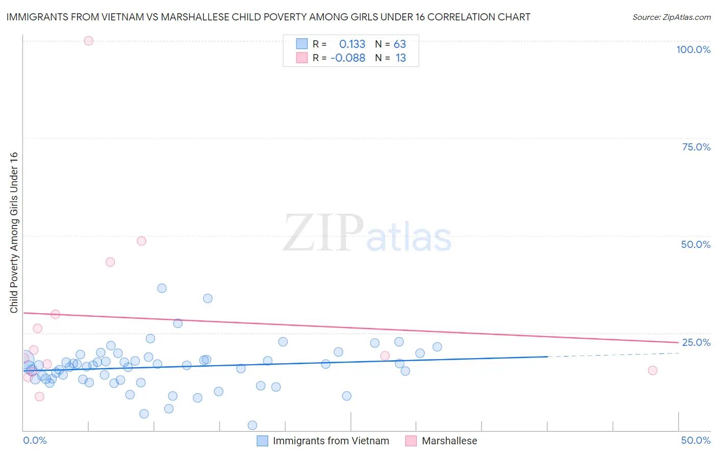 Immigrants from Vietnam vs Marshallese Child Poverty Among Girls Under 16