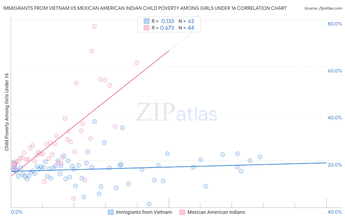 Immigrants from Vietnam vs Mexican American Indian Child Poverty Among Girls Under 16