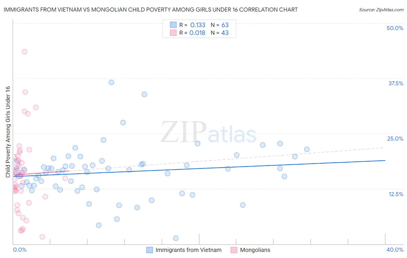 Immigrants from Vietnam vs Mongolian Child Poverty Among Girls Under 16