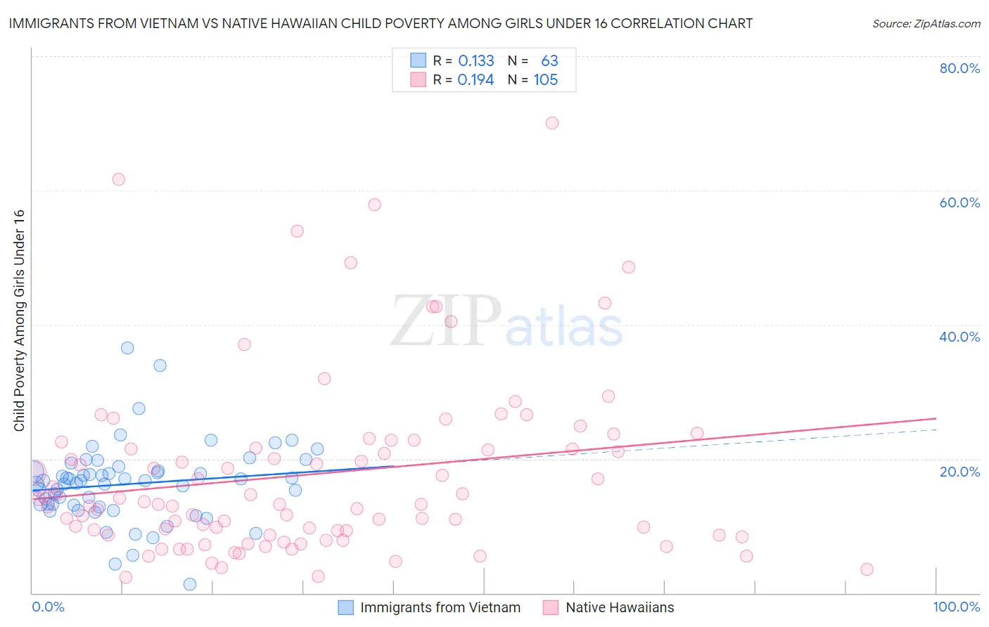 Immigrants from Vietnam vs Native Hawaiian Child Poverty Among Girls Under 16