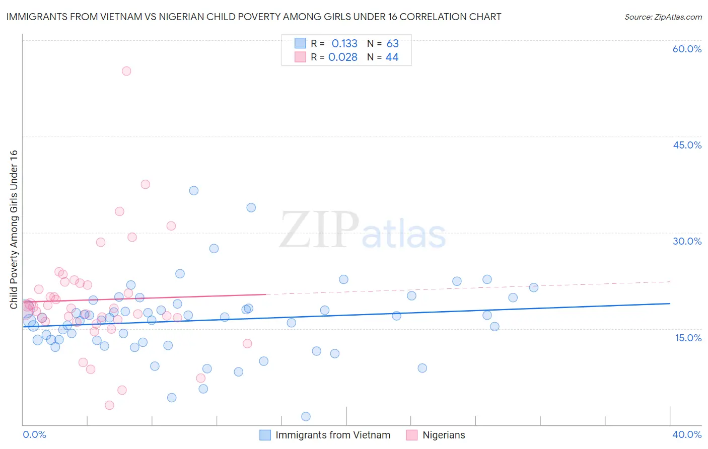 Immigrants from Vietnam vs Nigerian Child Poverty Among Girls Under 16