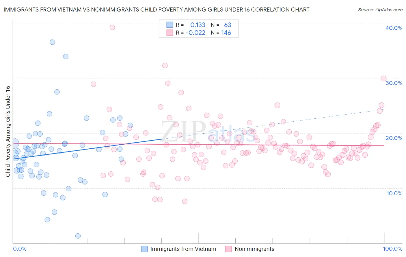 Immigrants from Vietnam vs Nonimmigrants Child Poverty Among Girls Under 16