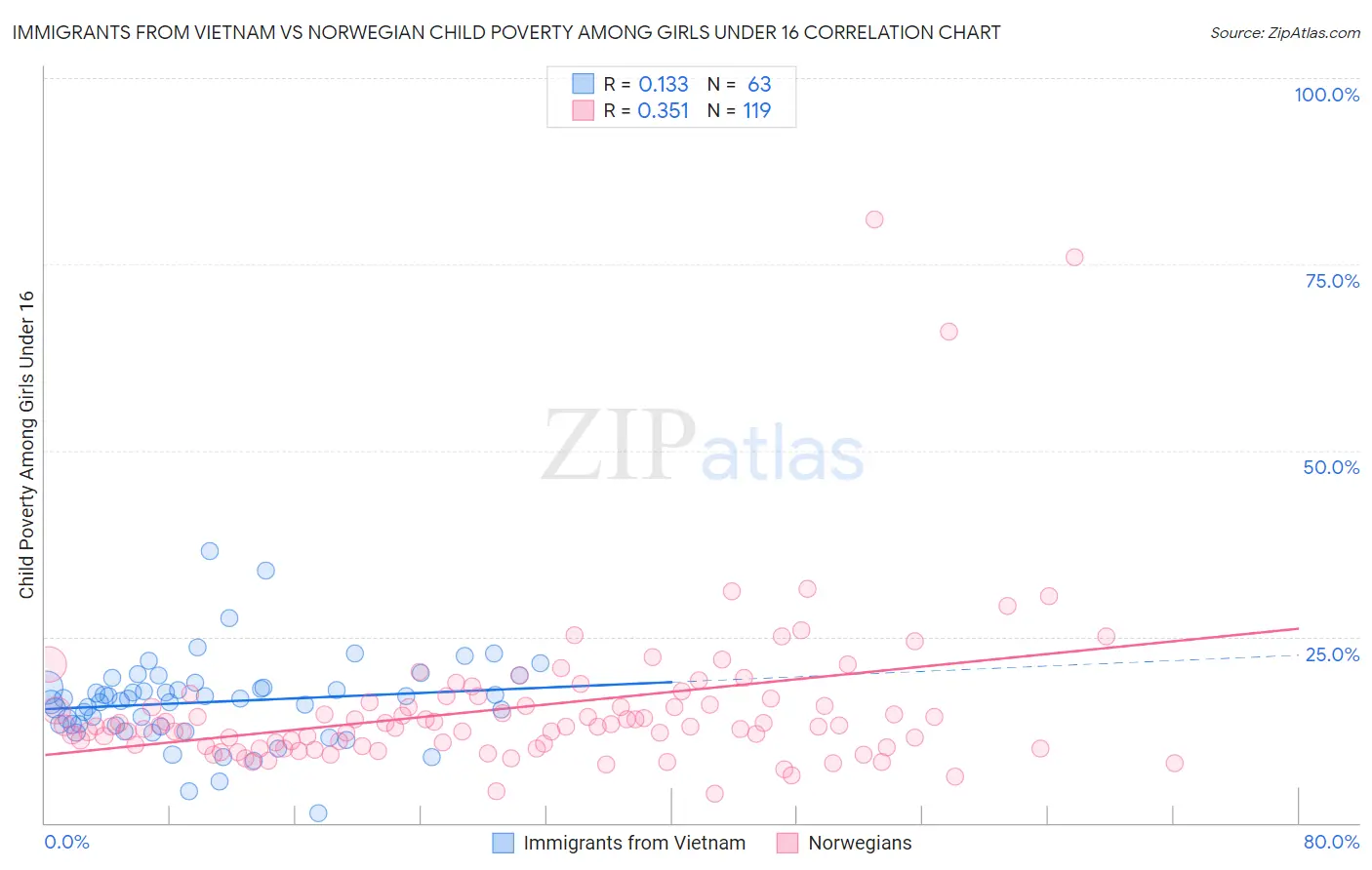 Immigrants from Vietnam vs Norwegian Child Poverty Among Girls Under 16