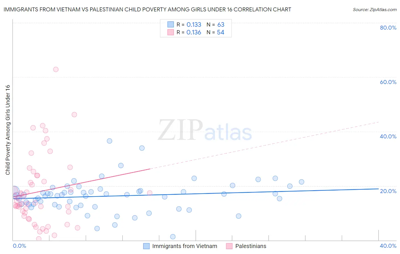 Immigrants from Vietnam vs Palestinian Child Poverty Among Girls Under 16