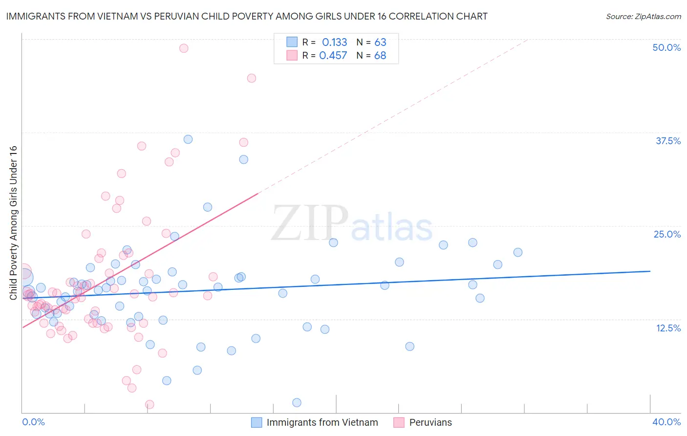 Immigrants from Vietnam vs Peruvian Child Poverty Among Girls Under 16