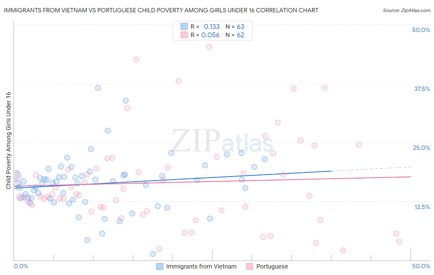 Immigrants from Vietnam vs Portuguese Child Poverty Among Girls Under 16