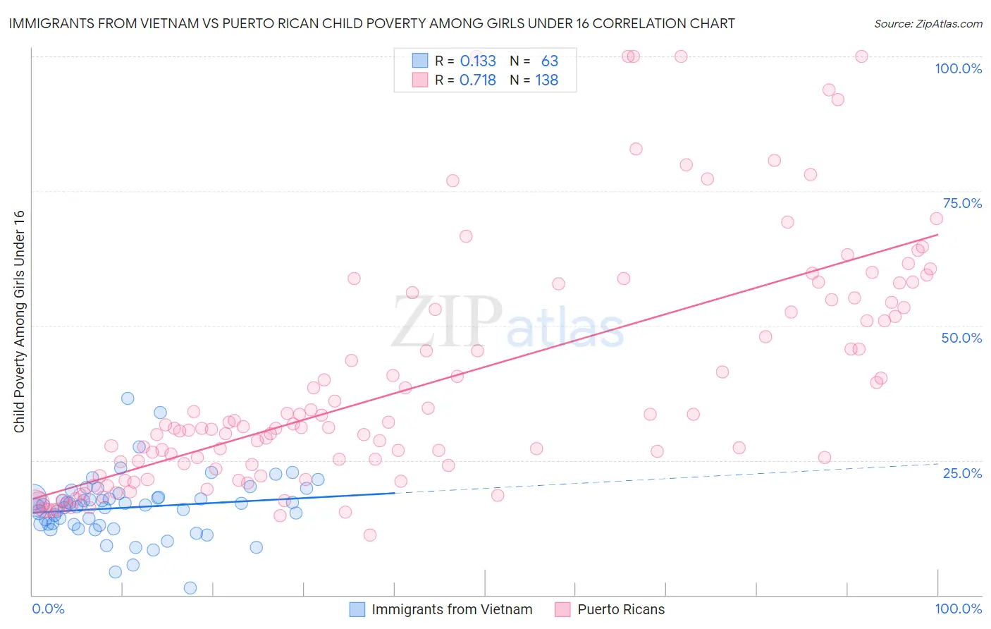 Immigrants from Vietnam vs Puerto Rican Child Poverty Among Girls Under 16