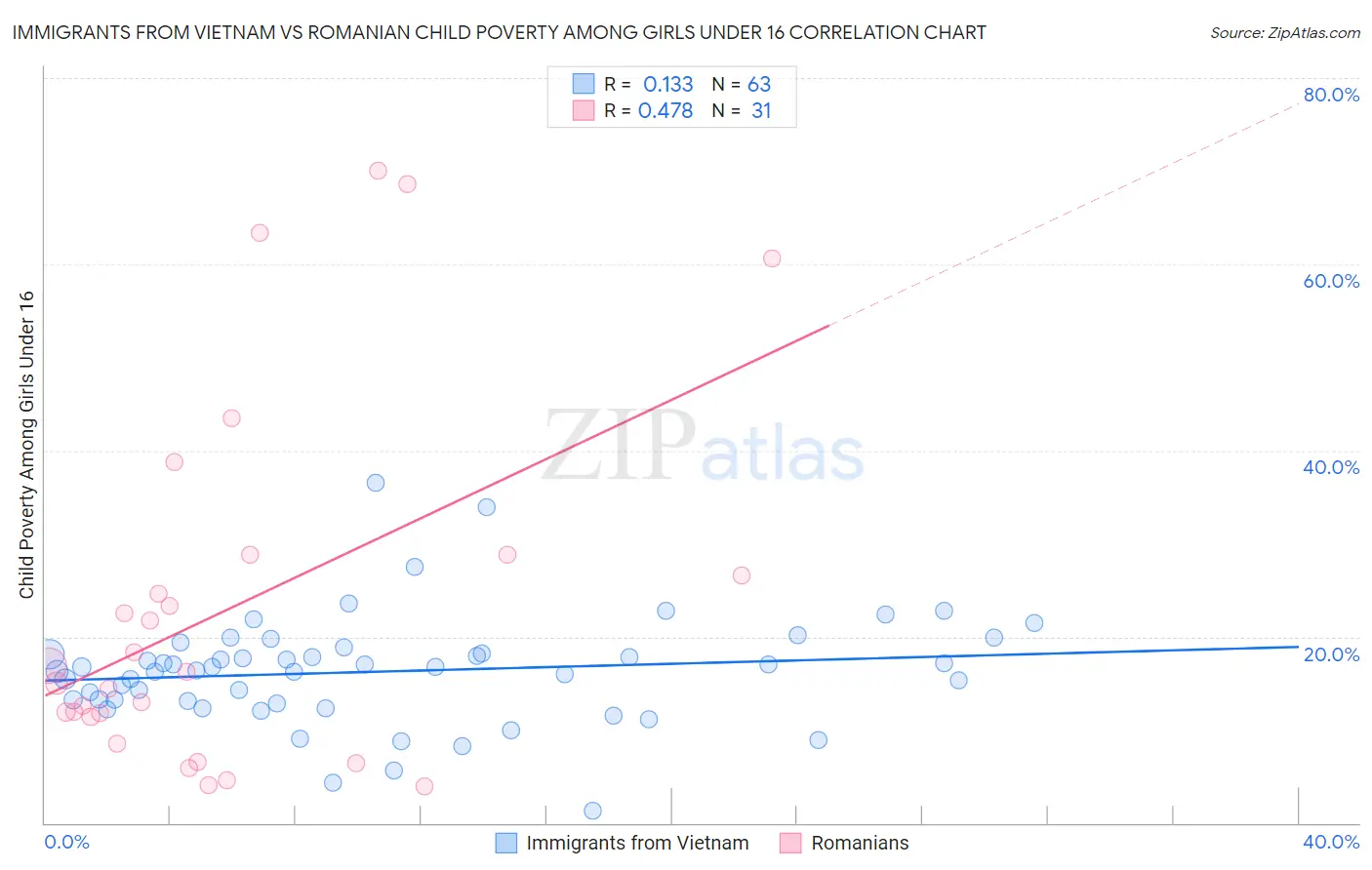 Immigrants from Vietnam vs Romanian Child Poverty Among Girls Under 16