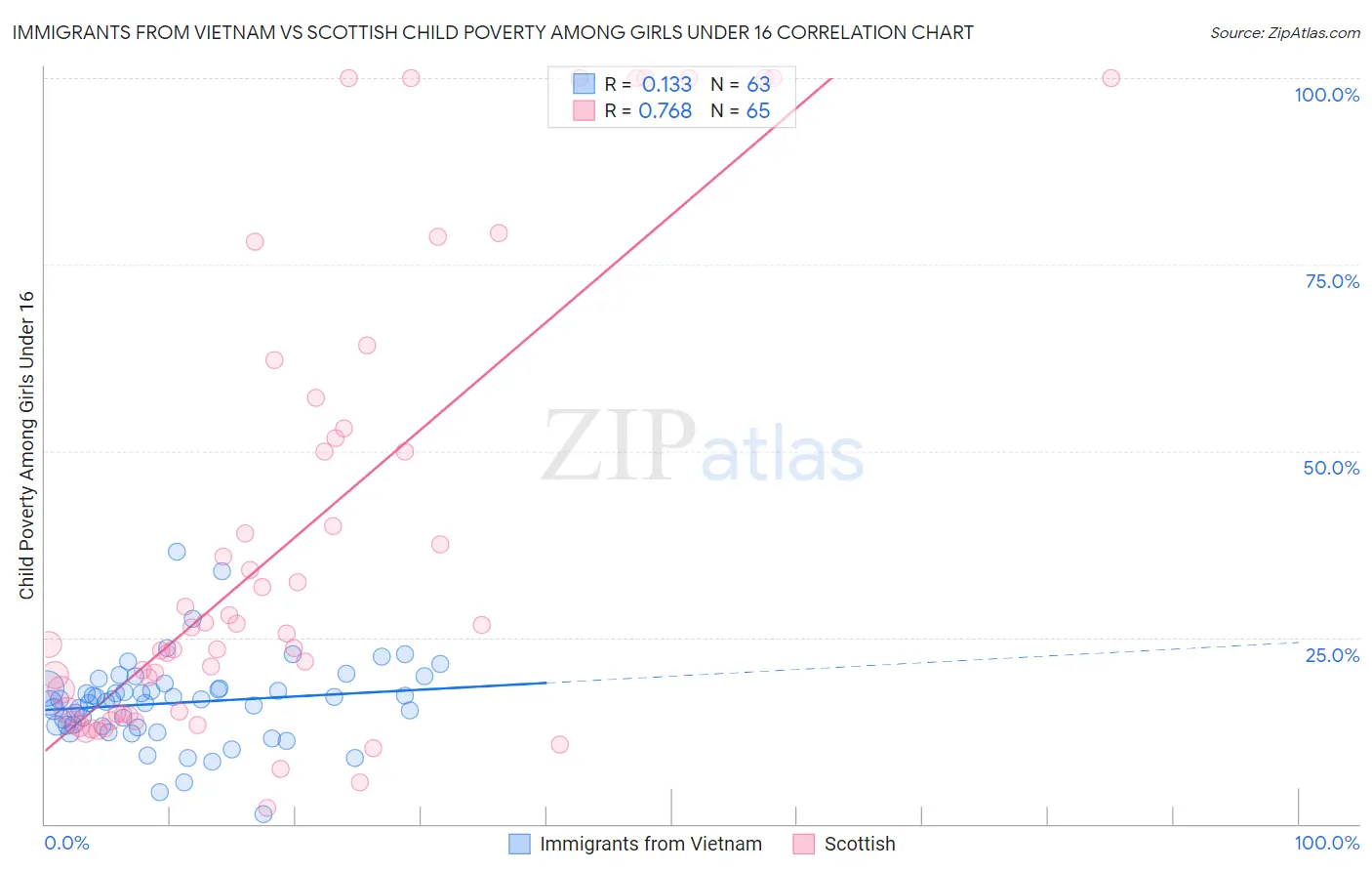 Immigrants from Vietnam vs Scottish Child Poverty Among Girls Under 16