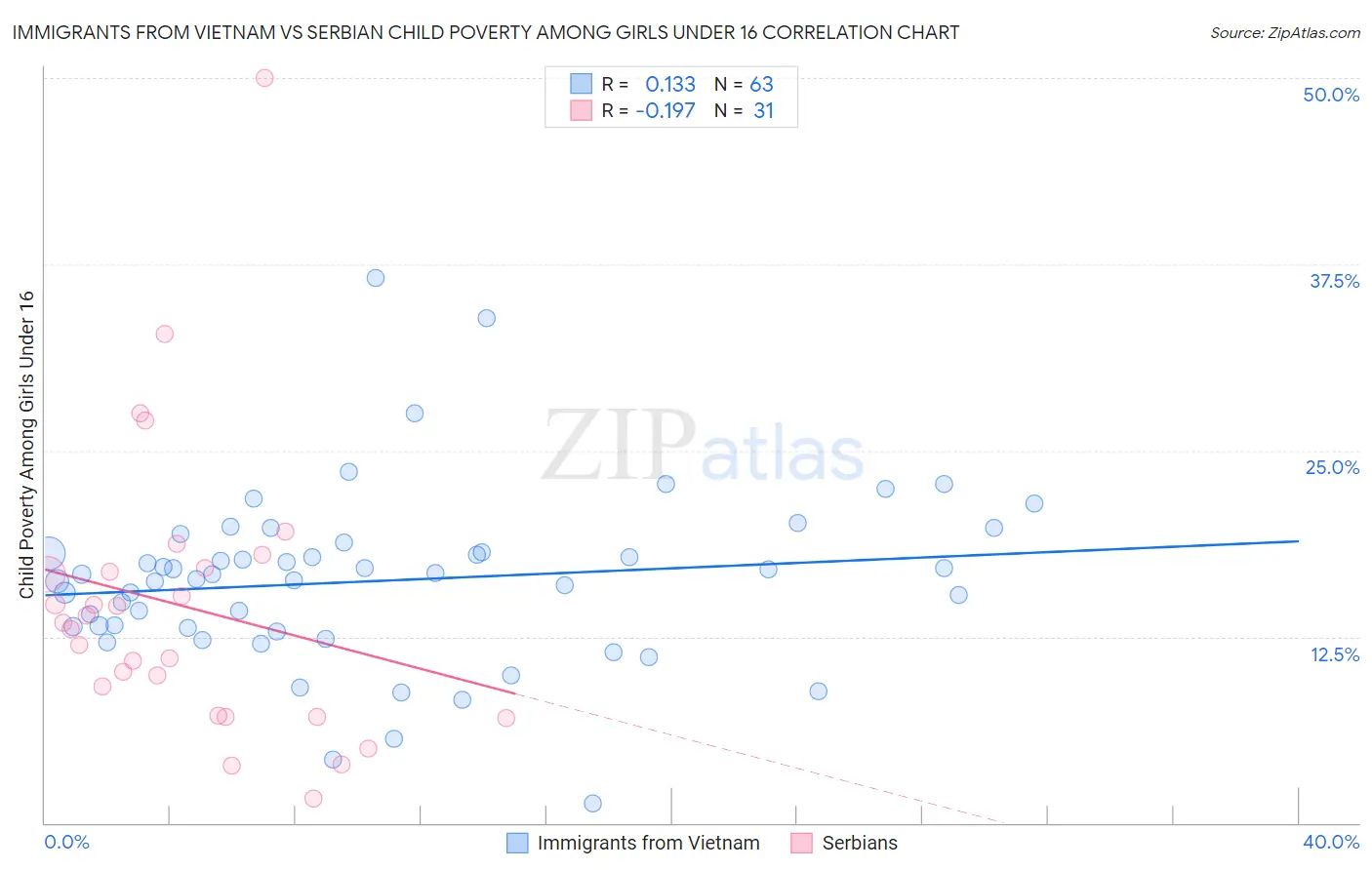 Immigrants from Vietnam vs Serbian Child Poverty Among Girls Under 16