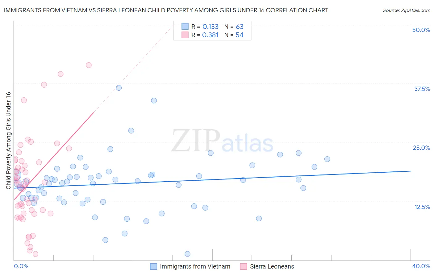 Immigrants from Vietnam vs Sierra Leonean Child Poverty Among Girls Under 16