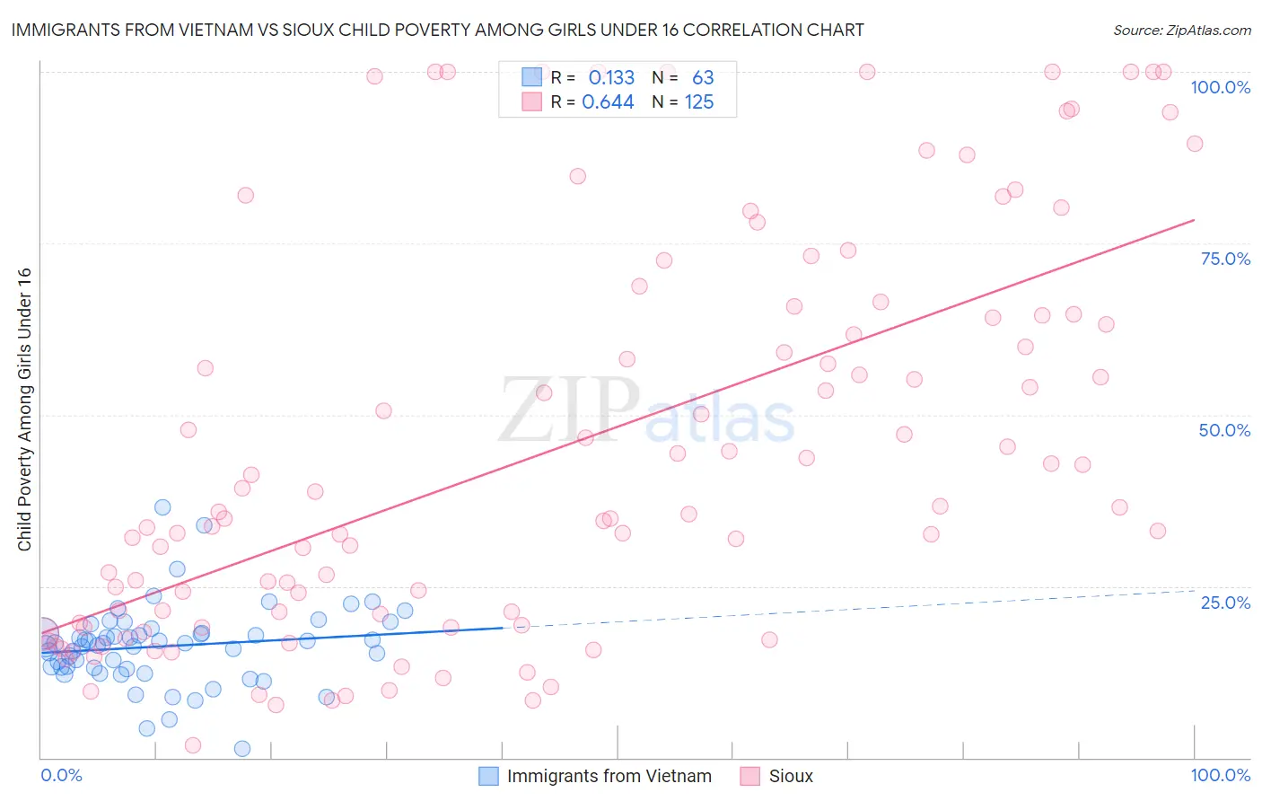 Immigrants from Vietnam vs Sioux Child Poverty Among Girls Under 16