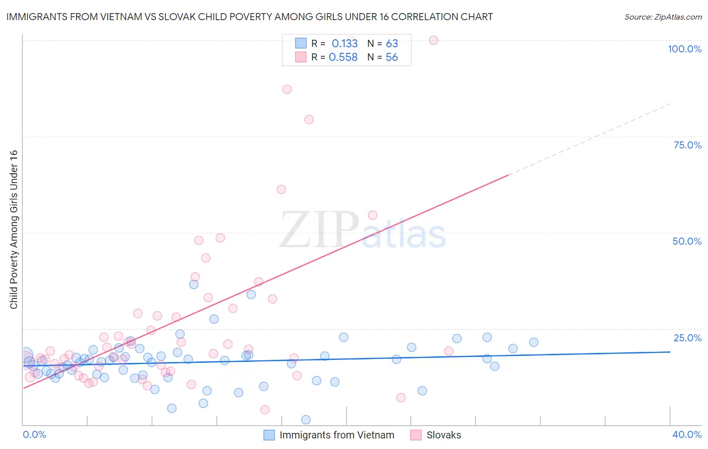 Immigrants from Vietnam vs Slovak Child Poverty Among Girls Under 16