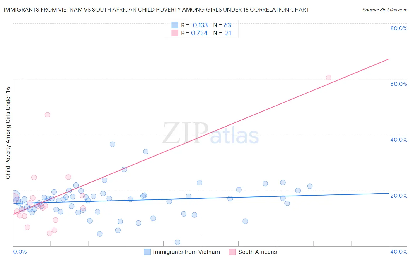 Immigrants from Vietnam vs South African Child Poverty Among Girls Under 16