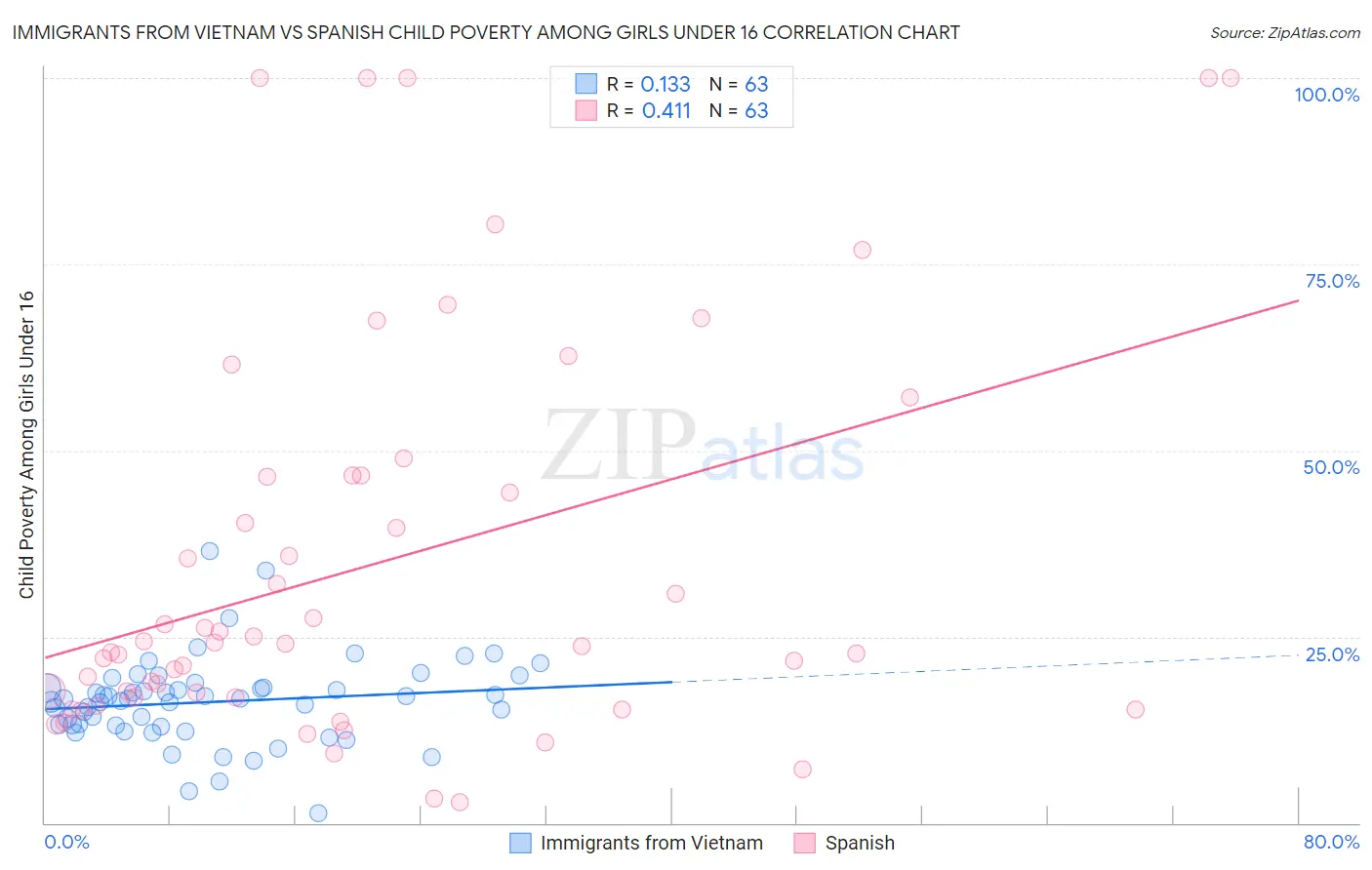 Immigrants from Vietnam vs Spanish Child Poverty Among Girls Under 16