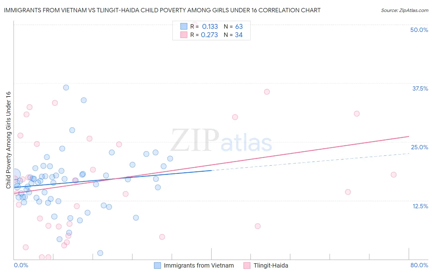 Immigrants from Vietnam vs Tlingit-Haida Child Poverty Among Girls Under 16