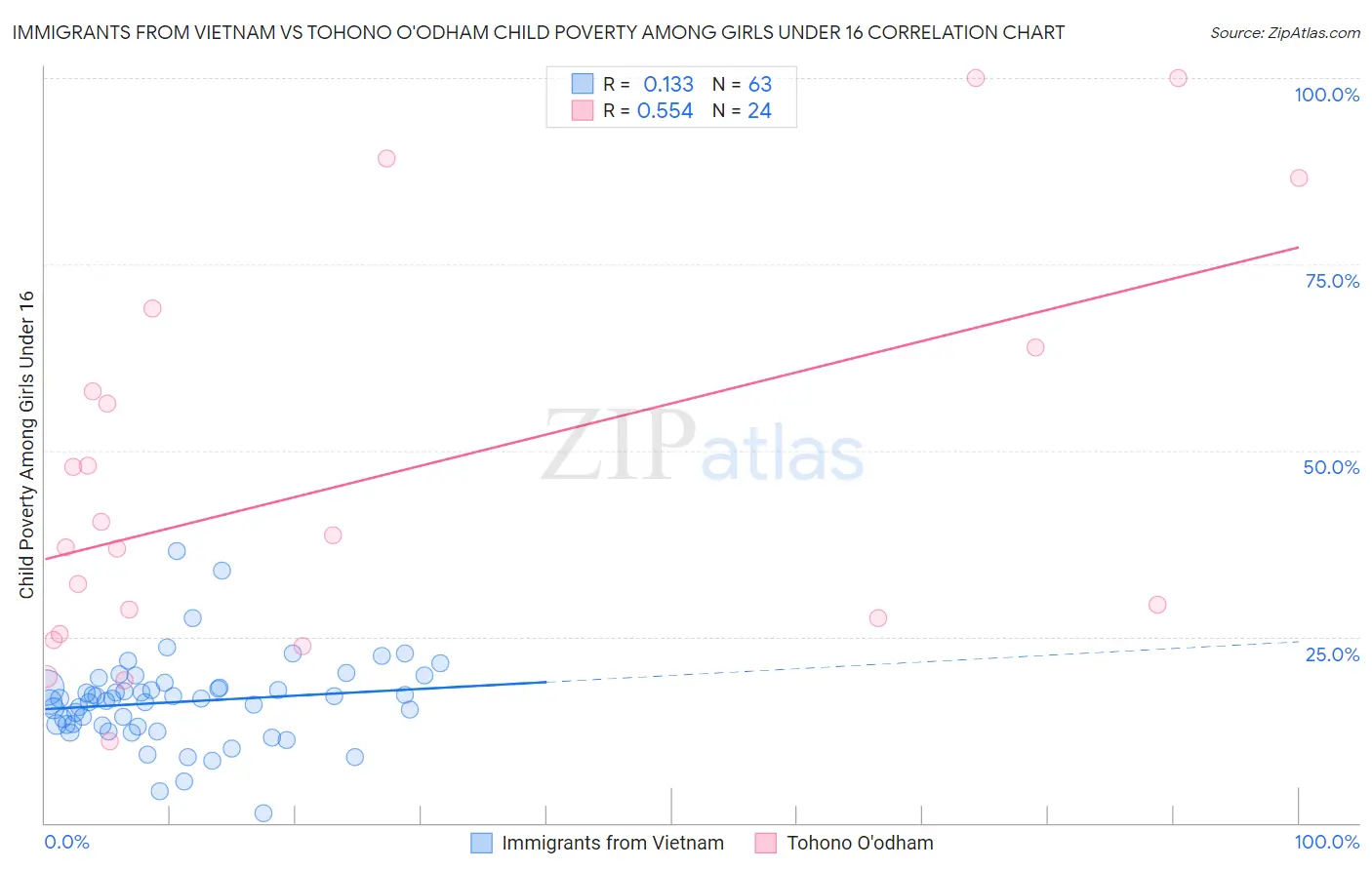 Immigrants from Vietnam vs Tohono O'odham Child Poverty Among Girls Under 16