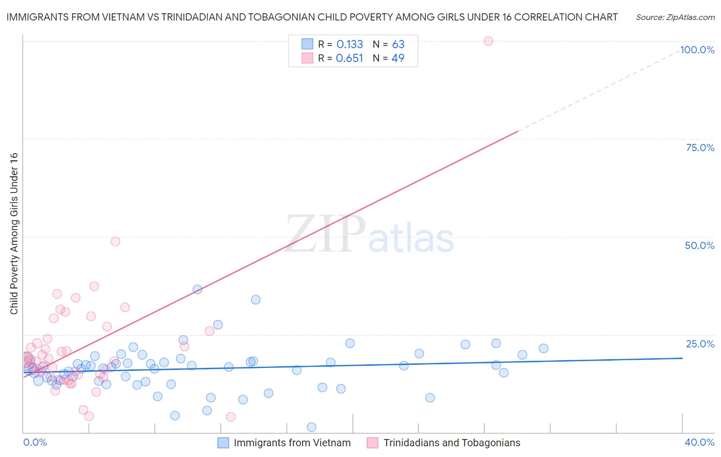 Immigrants from Vietnam vs Trinidadian and Tobagonian Child Poverty Among Girls Under 16