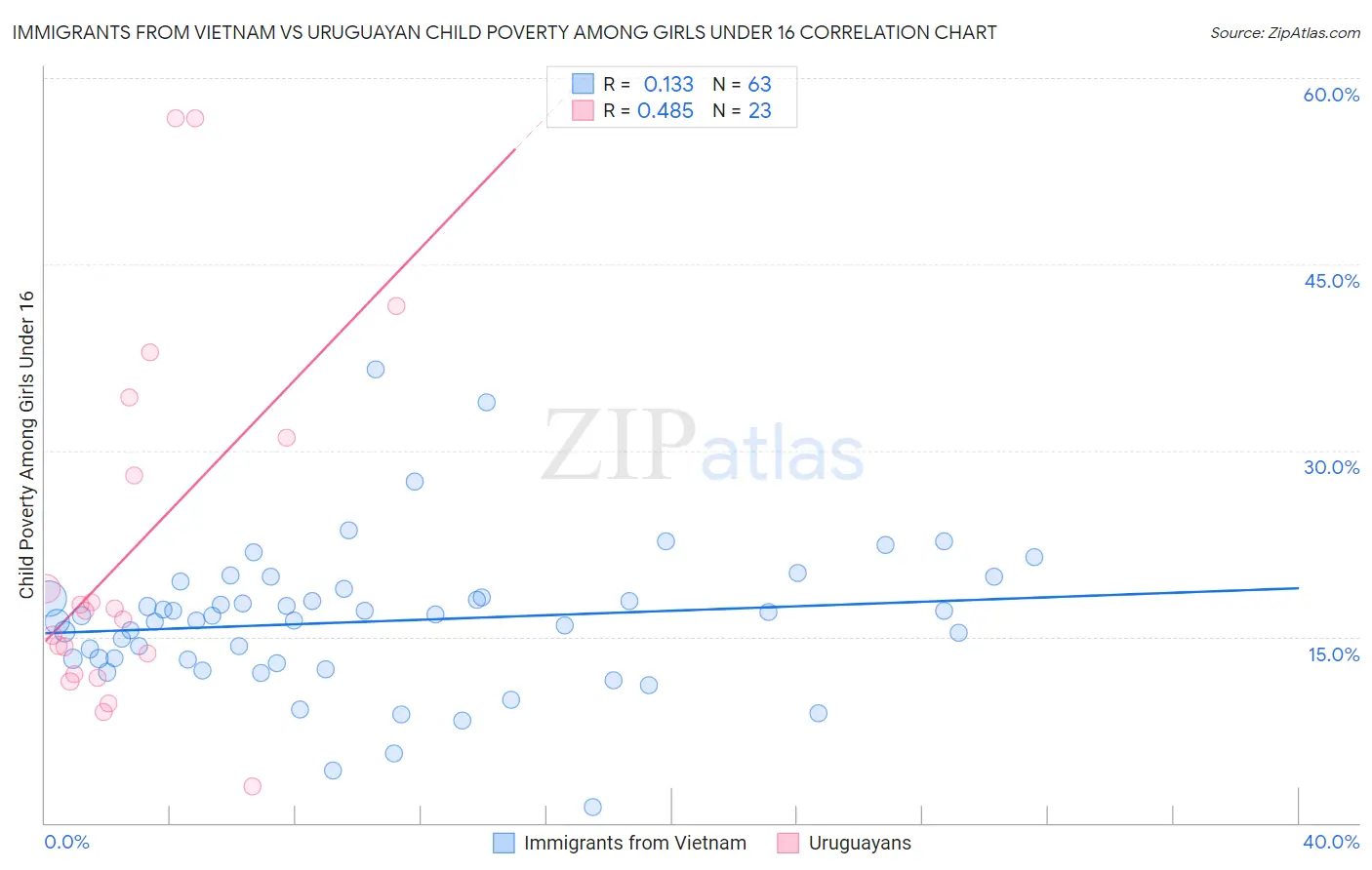 Immigrants from Vietnam vs Uruguayan Child Poverty Among Girls Under 16